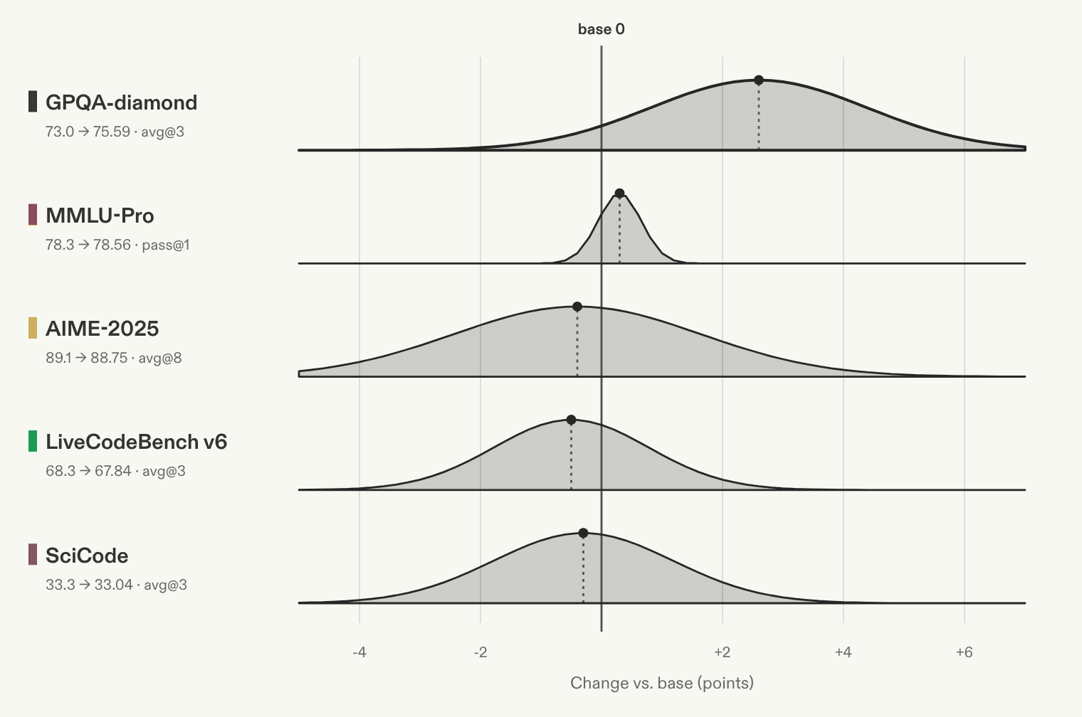 Capability change after distillation: change versus base with 95% sampling interval for GPQA-diamond, MMLU-Pro, AIME 2025, LiveCodeBench v6, and SciCode. Every interval crosses zero.