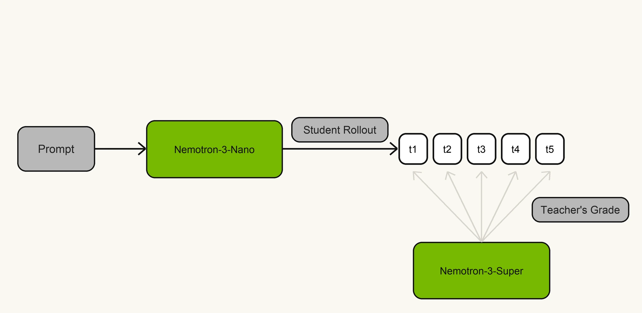On-policy distillation: a prompt goes into Nemotron-3-Nano, Nano produces rollout tokens, and the frozen Nemotron-3-Super teacher scores those tokens.