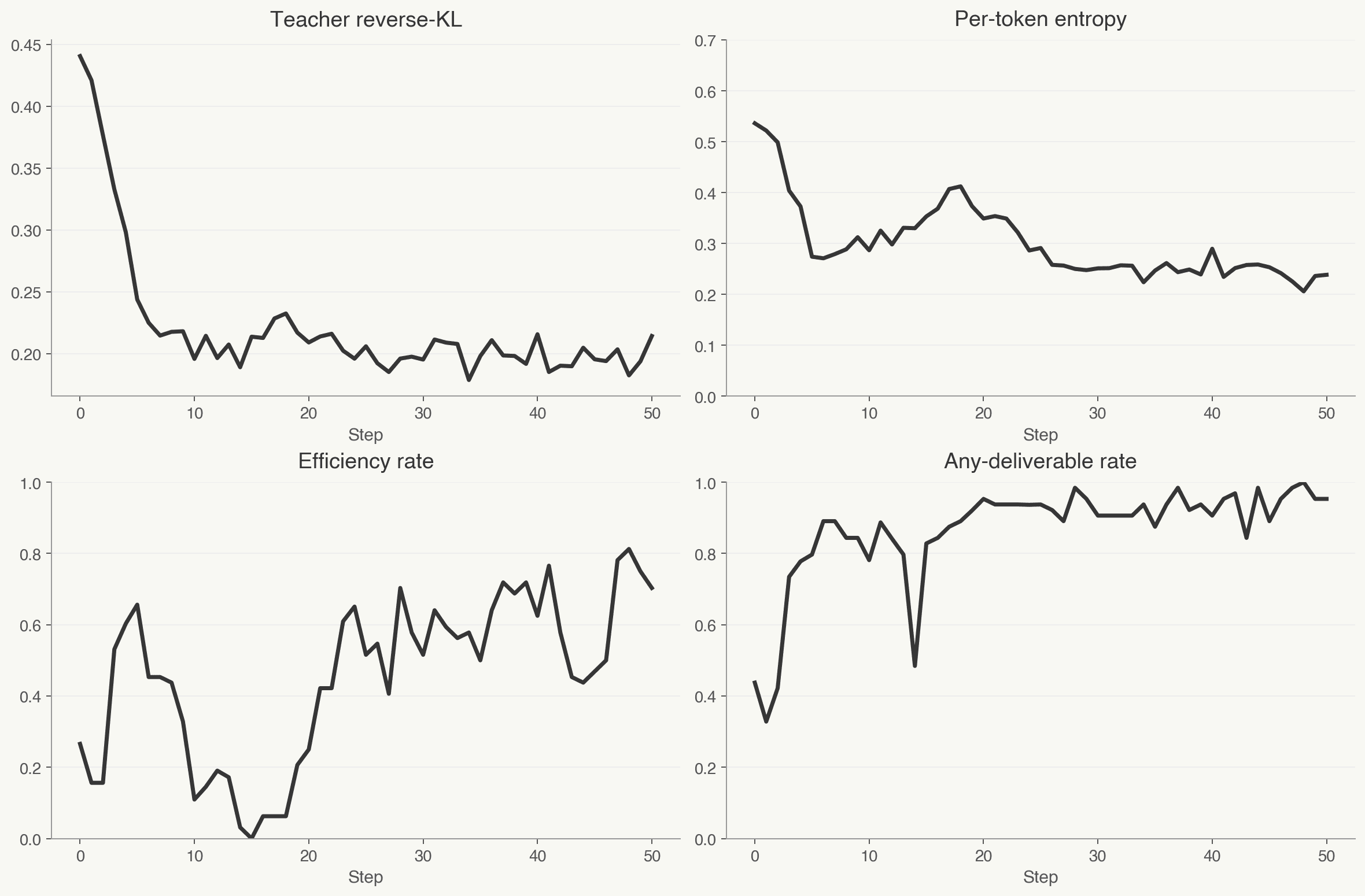 Four training-metric curves: teacher reverse KL, per-token entropy, efficiency rate, and any-deliverable rate across the 50-step distillation run.