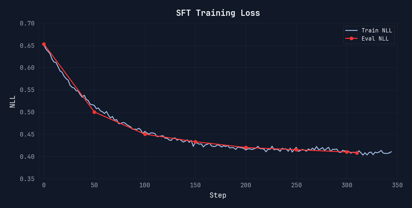 SFT training loss chart showing eval NLL dropping from 0.65 to 0.45