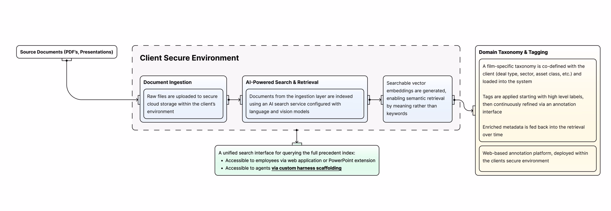 Architecture diagram of a client secure document ingestion and AI-powered search system with domain taxonomy tagging.