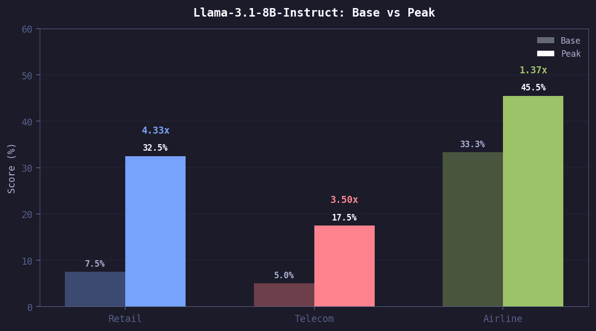 Bar chart showing Llama-3.1-8B-Instruct Base vs Peak scores: retail 4.33x improvement (7.5% to 32.5%), telecom 3.50x (5.0% to 17.5%), airline 1.37x (33.3% to 45.5%)