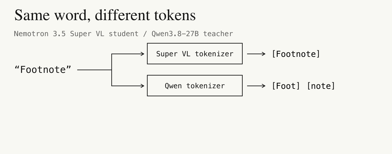 The Nemotron 3.5 Super VL student tokenizer splits Footnote as [Footnote], while the Qwen3.8-27B teacher tokenizer splits it as [Foot] [note]. The tokens move into vocabulary map W: student tokens label rows and teacher tokens label columns. Report and summary map to exact matches with weight 1; Footnote maps to Foot with weight 0.9091 and note with weight 0.0909.
